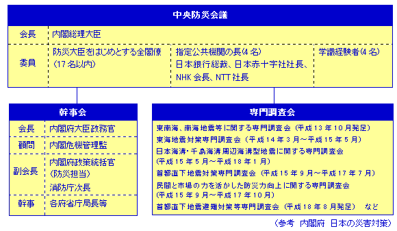 中央防災会議・幹事会・専門調査会