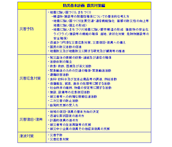 防災基本計画　震災対策編