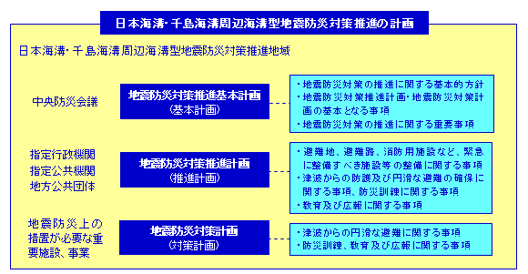日本海溝・千島海溝周辺海溝型地震防災対策推進の計画