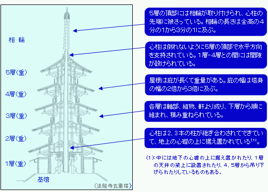 五重の塔の構造