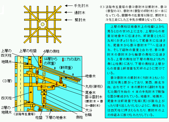 層の構造の詳細