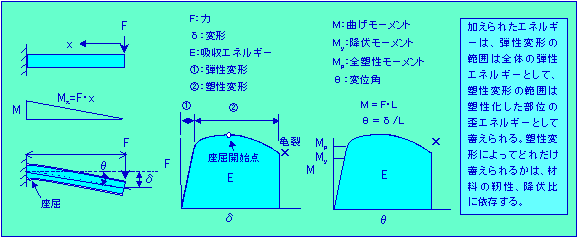 鋼管の力−変形曲線